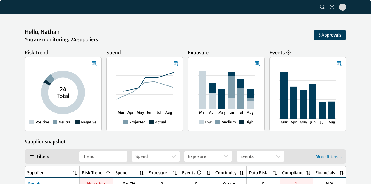 Supplier risk dashboard with portfolio charts and red risk cells in a unified table